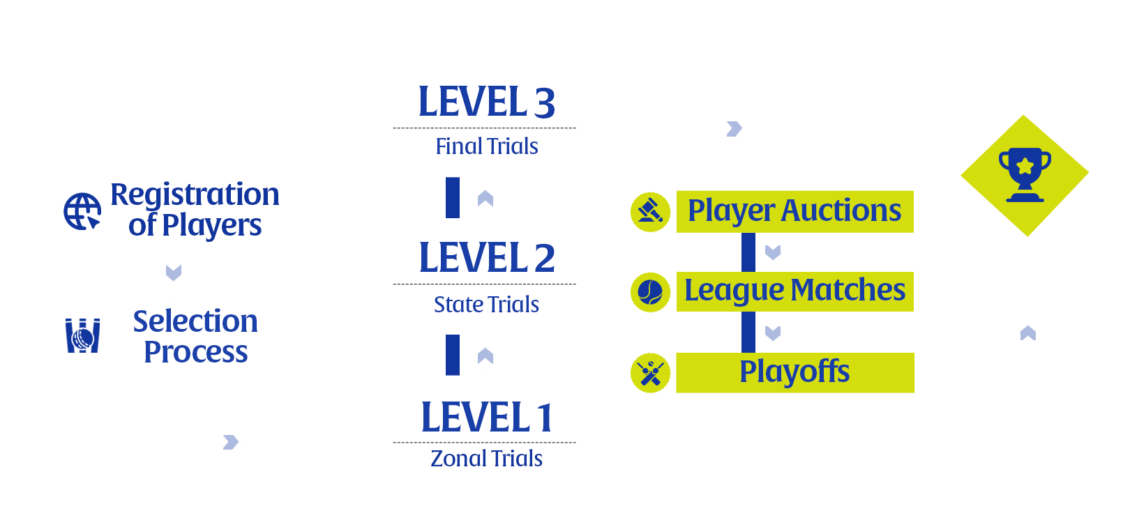 League FormatFlow Chart