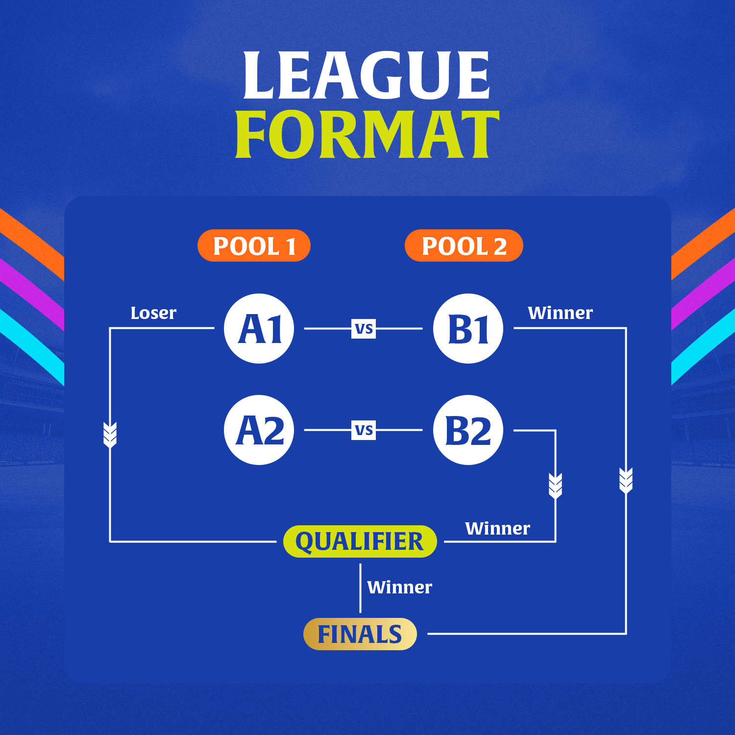 Format – Flowchart V2 Winner – June 7th League Format