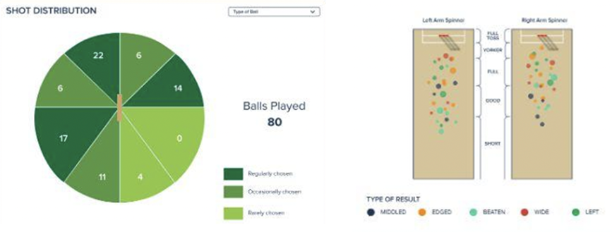 Simulated technology for batting